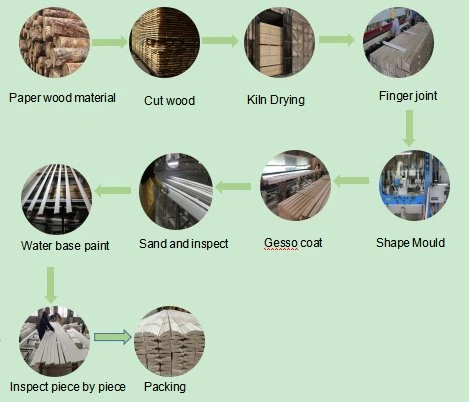 wood moulding production process